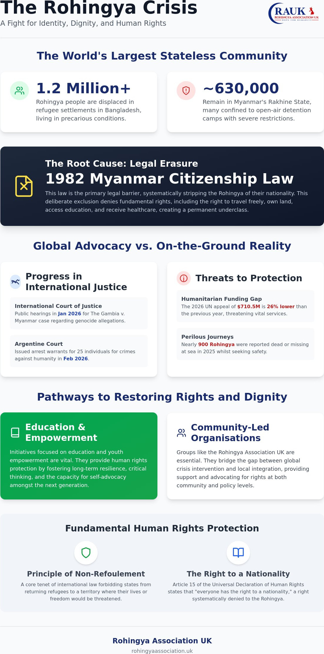 Human Rights Protection for Rohingya: A Comprehensive Guide to Advocacy and Action