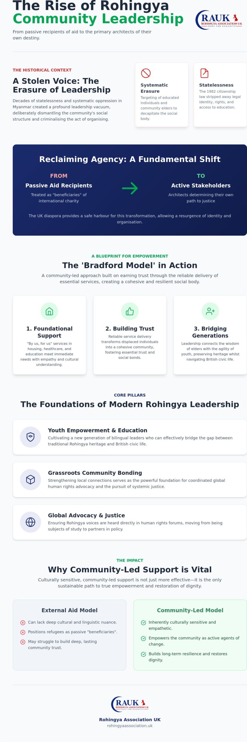 Rohingya Community Leadership: Restoring Agency and Voice in the Diaspora