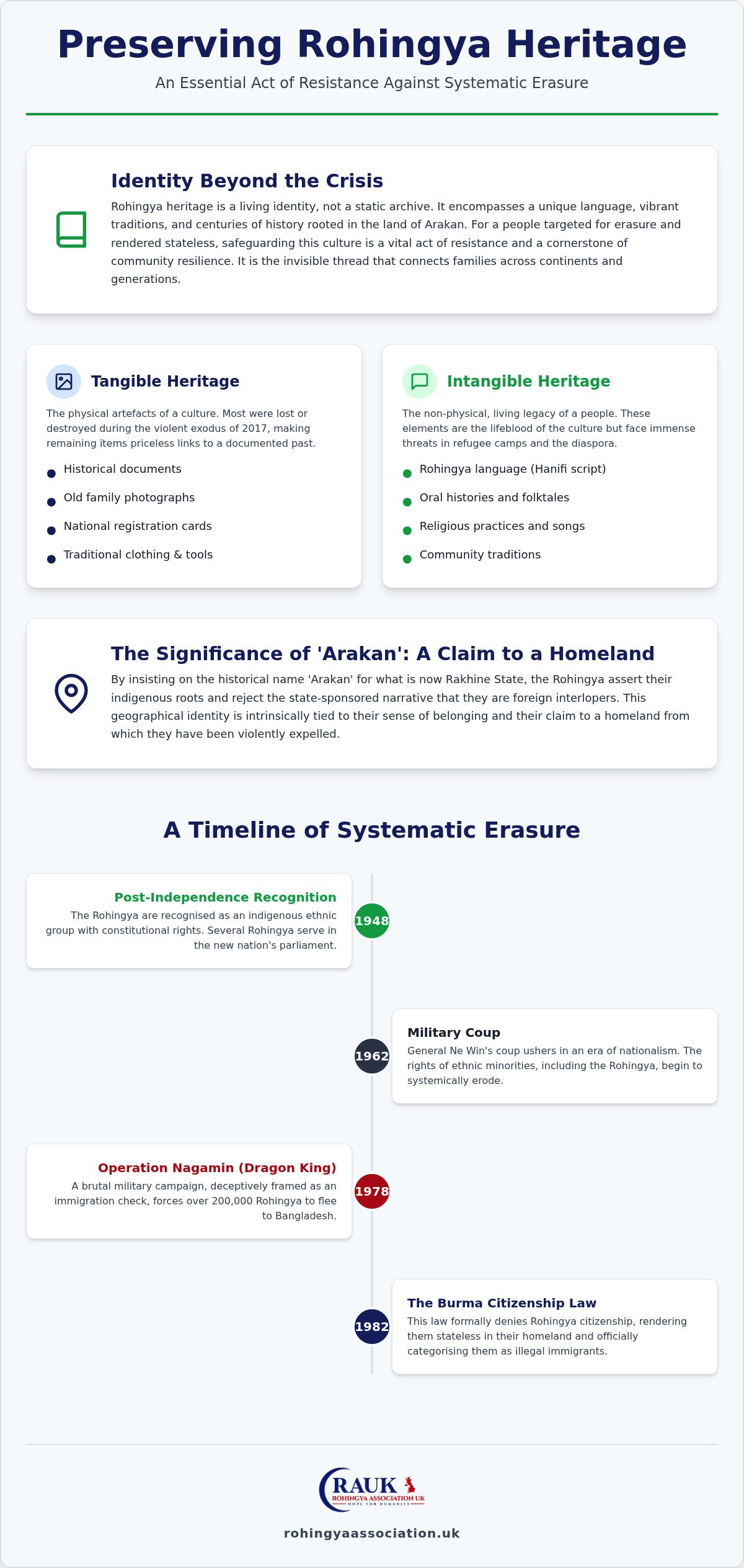Rohingya Heritage Preservation: Protecting Identity and Resilience in 2026