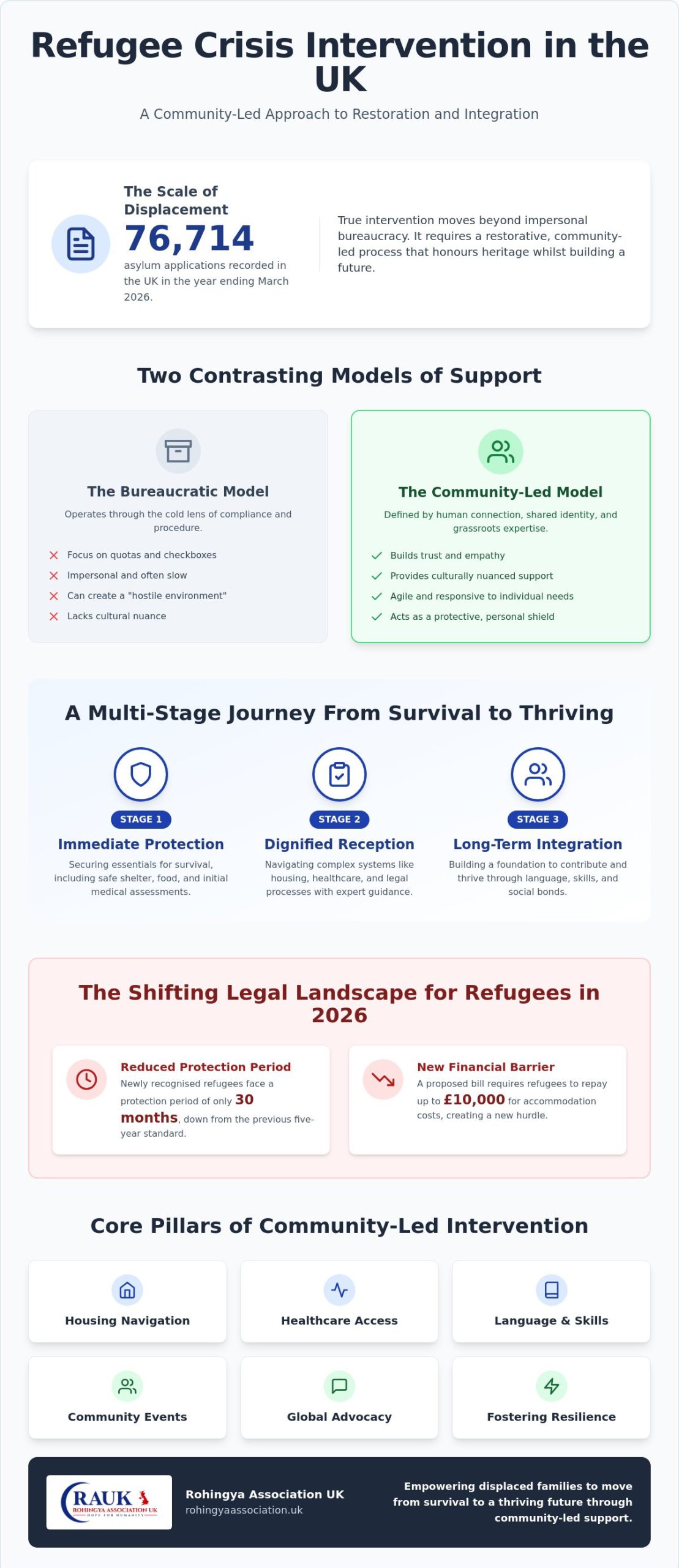Refugee Crisis Intervention UK: A Guide to Community-Led Support and Advocacy