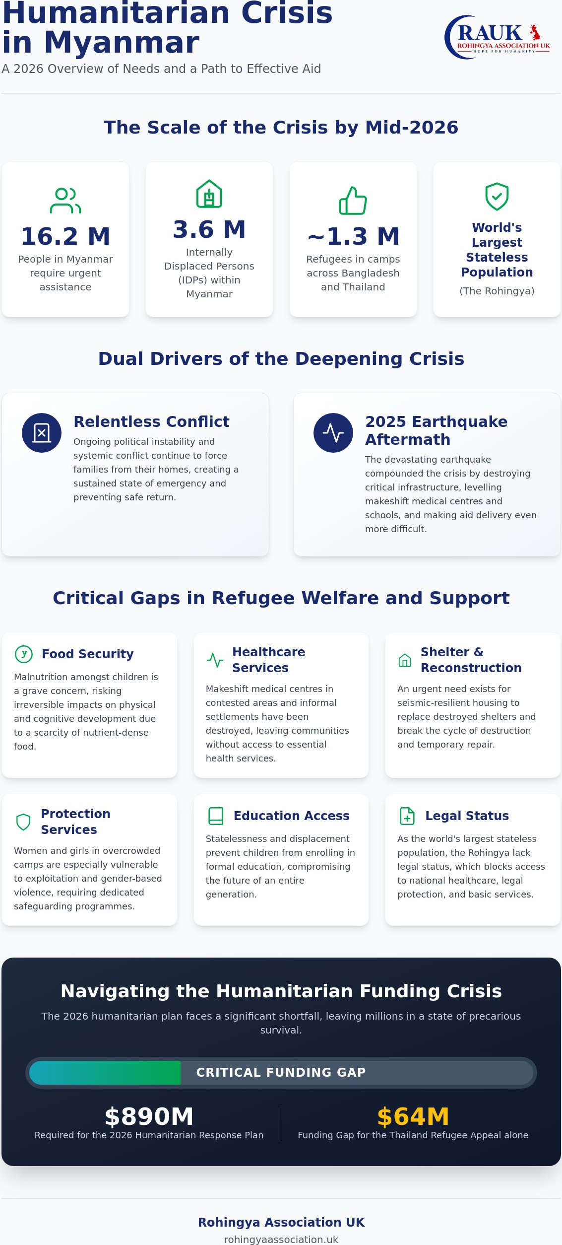 Humanitarian Aid for Myanmar Refugees: A Comprehensive Guide to Support in 2026