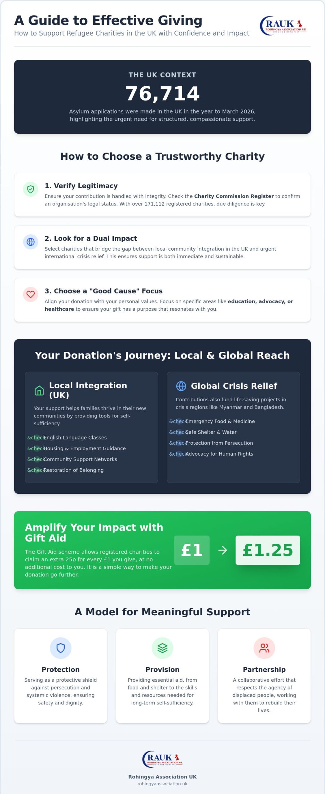 How to Donate to a Refugee Charity in the UK: A Meaningful Guide to Giving in 2026