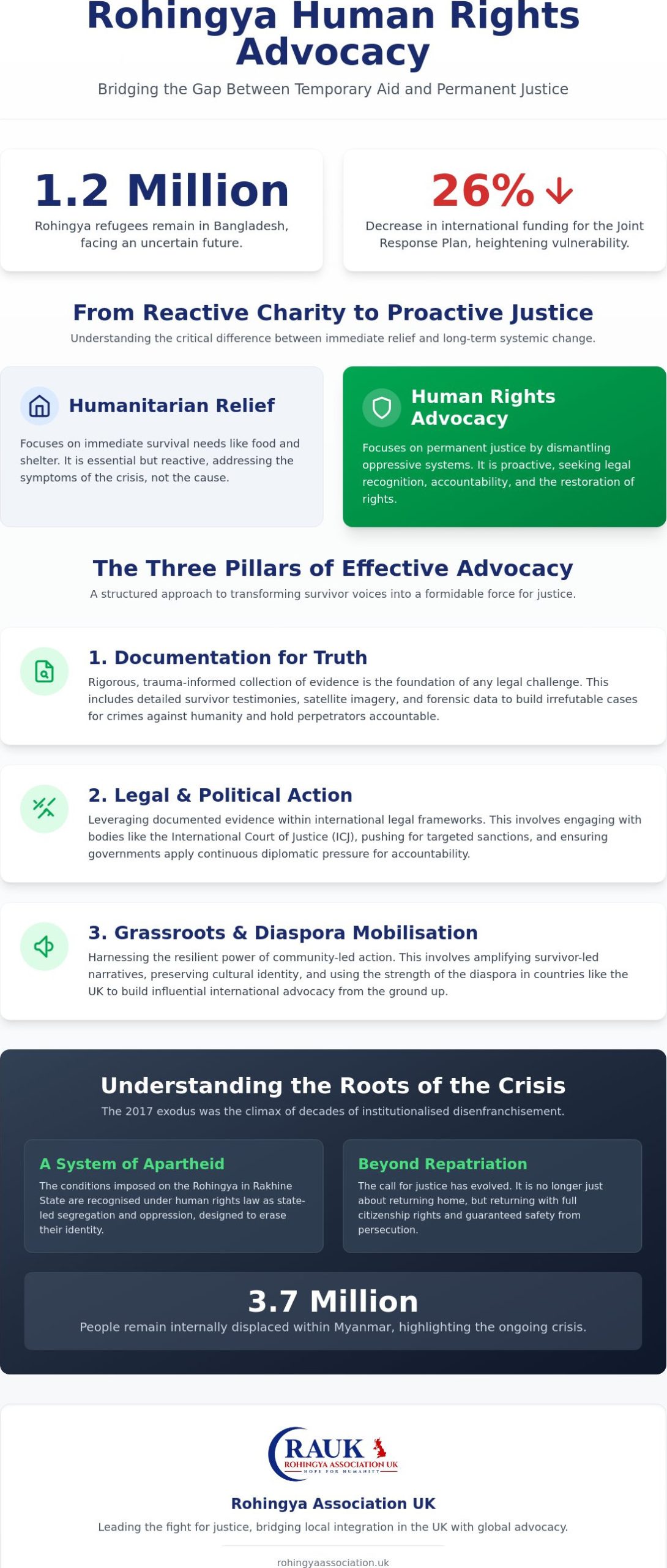 Rohingya Human Rights Advocacy: A Comprehensive Guide to Justice and Restoration in 2026