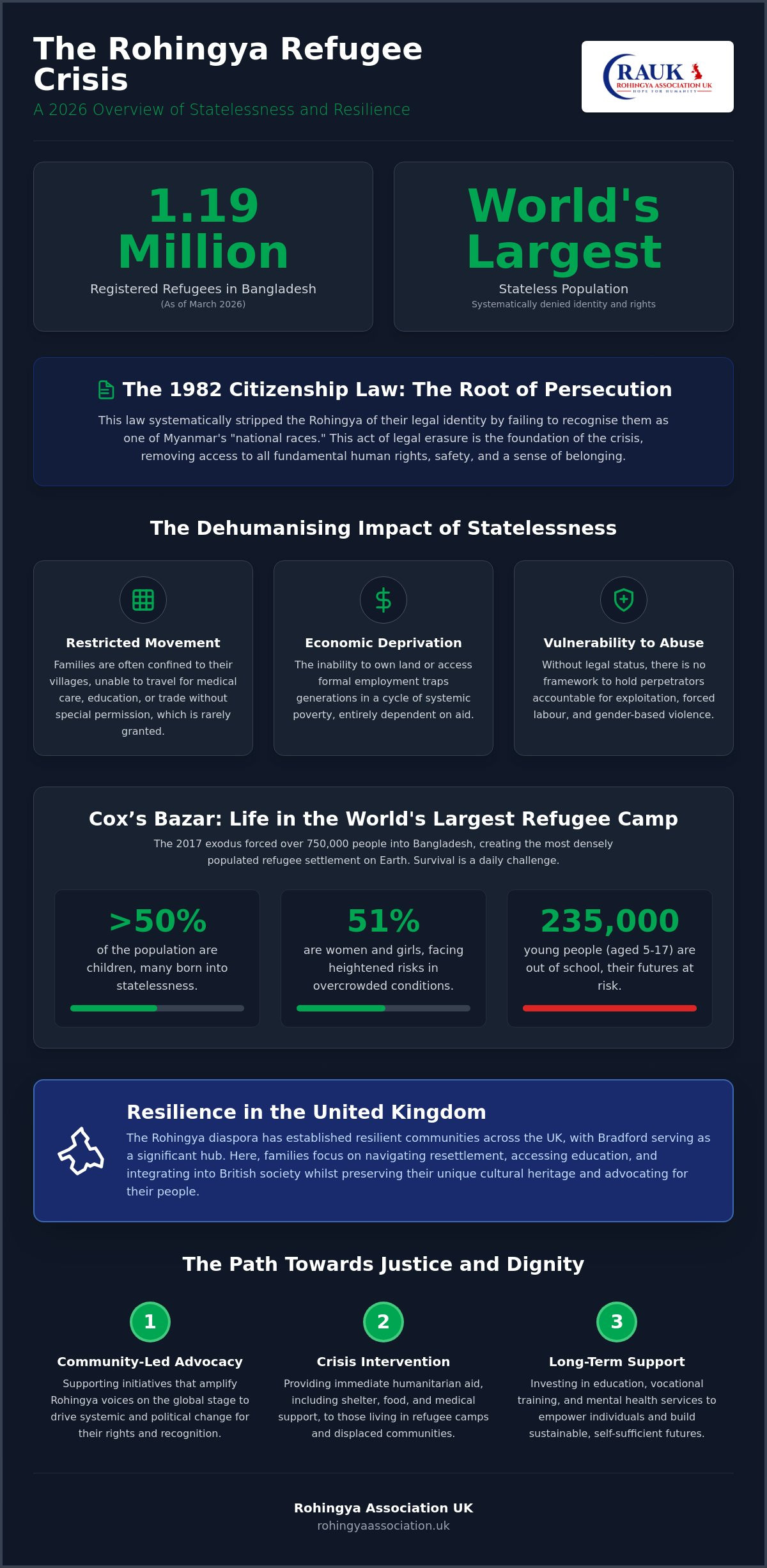 Rohingya Refugee Crisis Facts: A Comprehensive Guide to History, Justice, and Hope in 2026