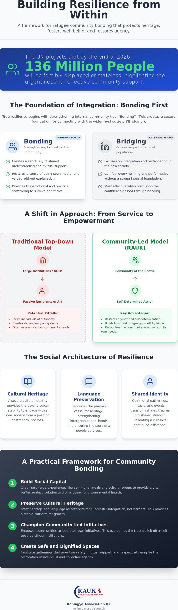 Community Bonding for Refugees: A Practical Guide to Fostering Belonging and Resilience