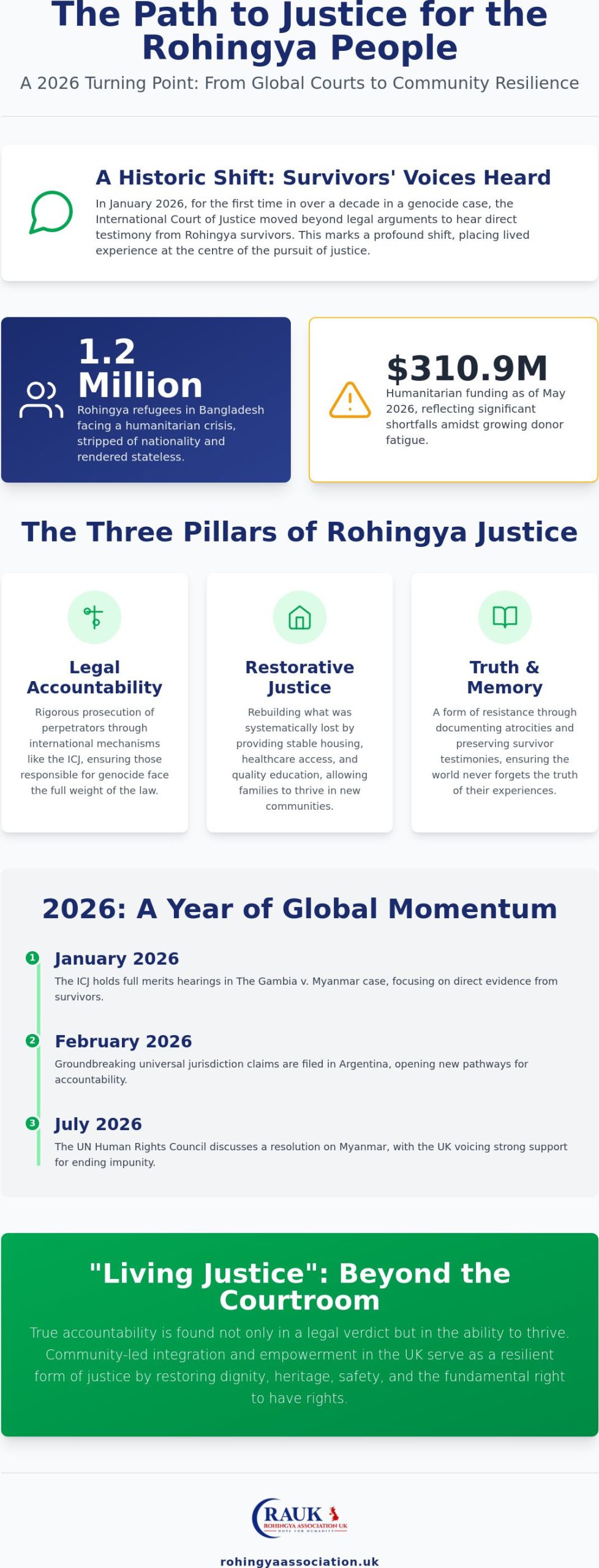 Justice for Rohingya People: A Trend Analysis of Global Accountability in 2026