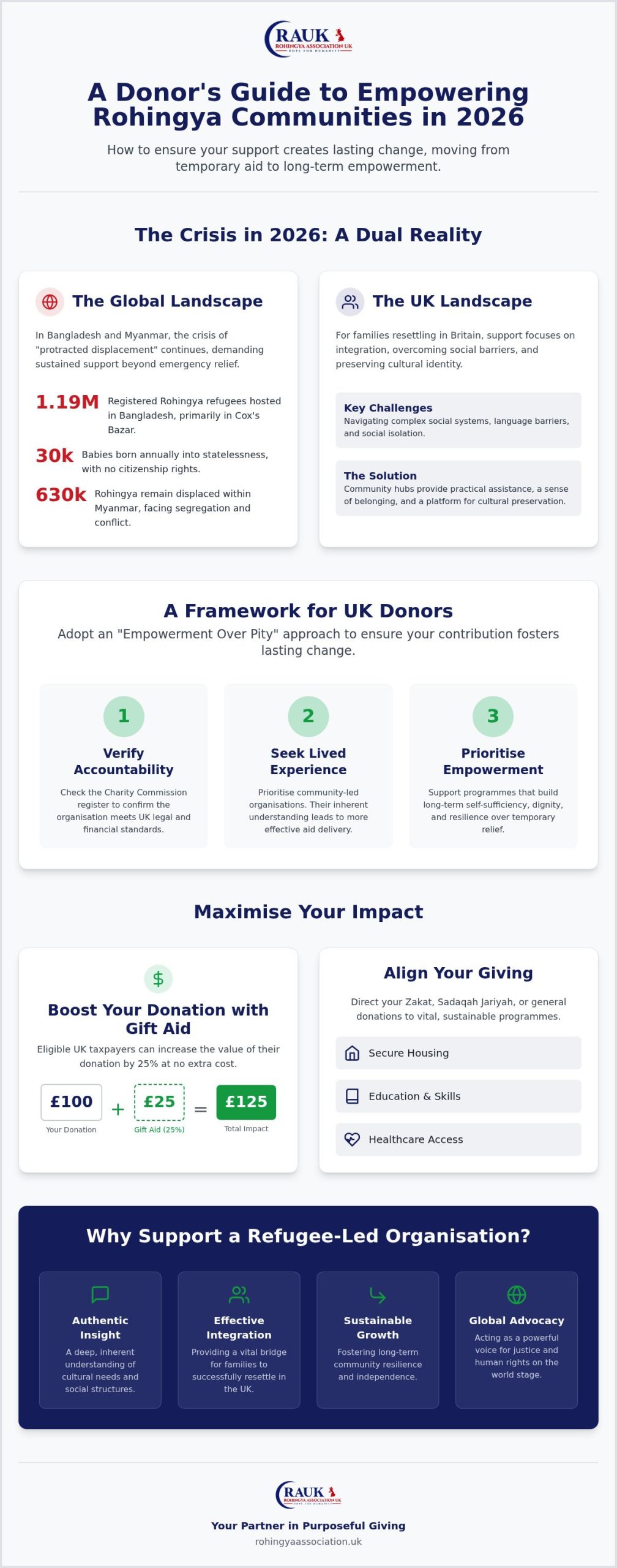 How to Donate to Rohingya Refugees in the UK: A 2026 Guide to Impactful Giving