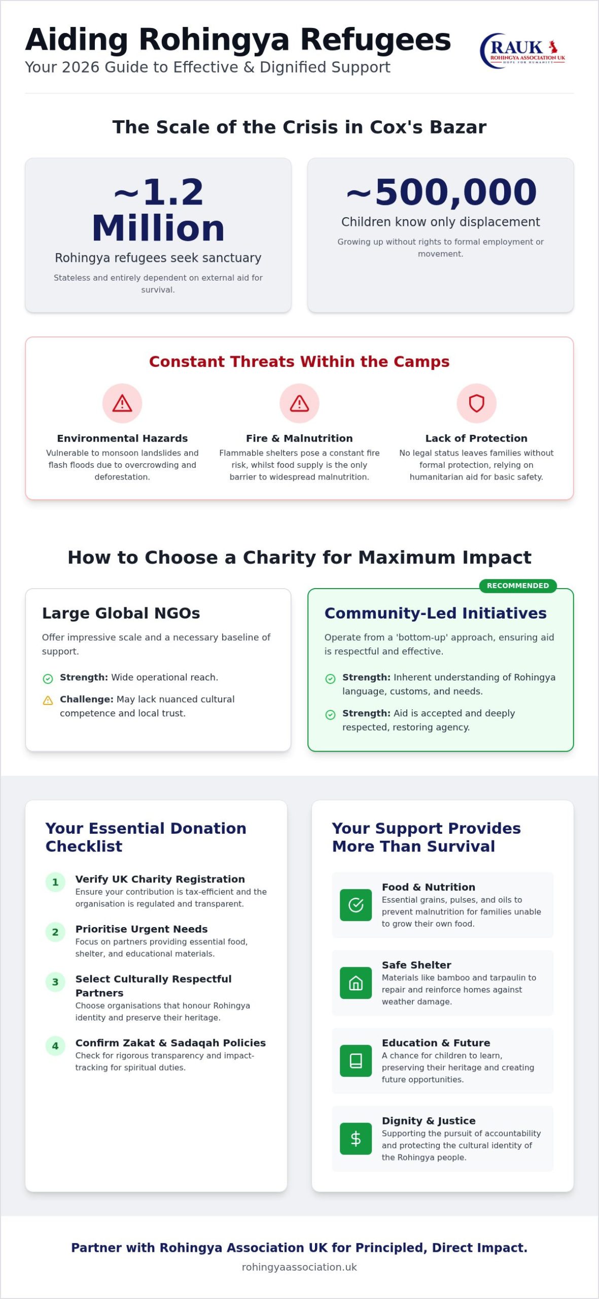 How to Donate to Bangladesh Refugee Camps: A 2026 Giving Checklist