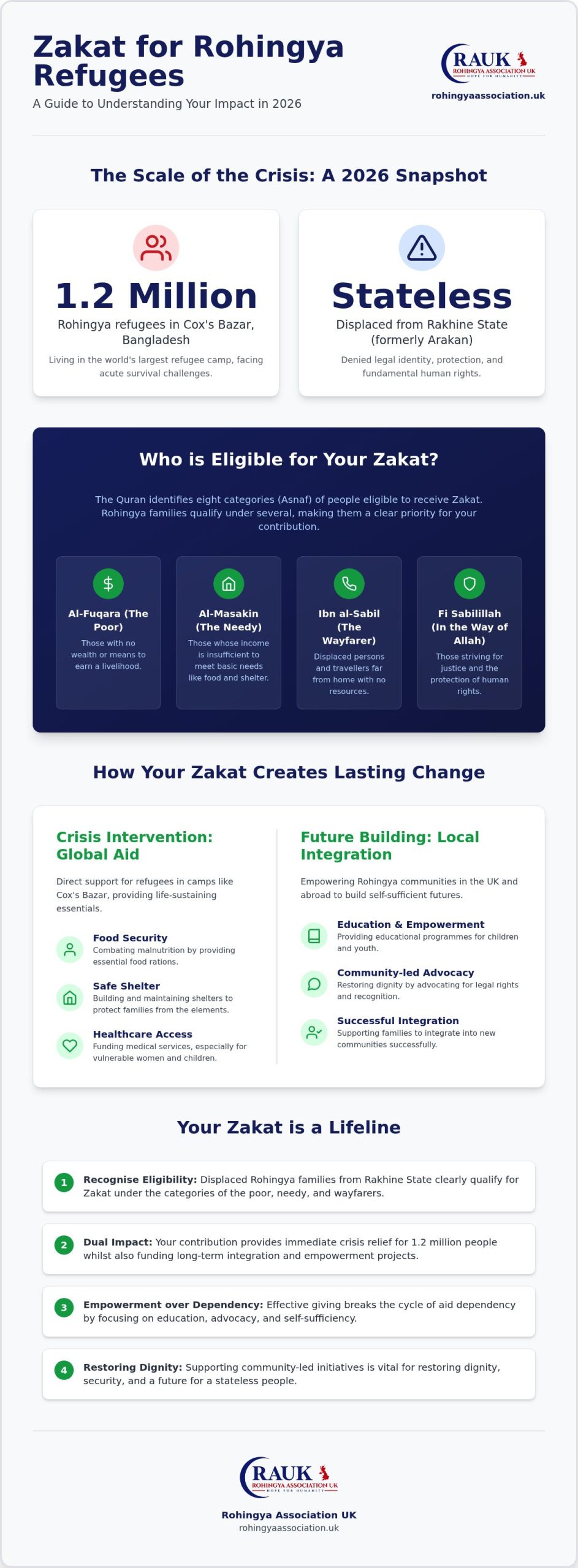 Zakat for Rohingya Refugees: A Guide to Impactful Giving in 2026