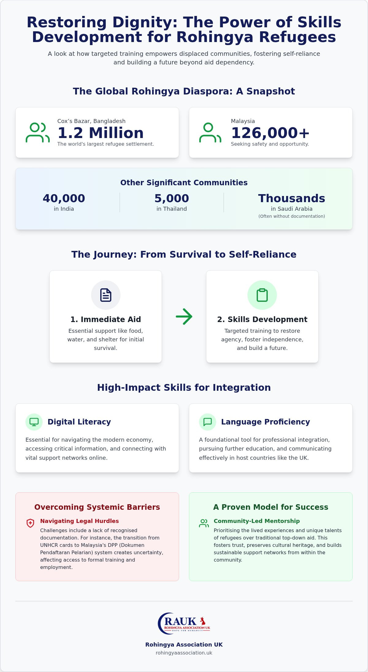 Skills Development for Refugees: Empowering Resilience and Economic Independence in 2026