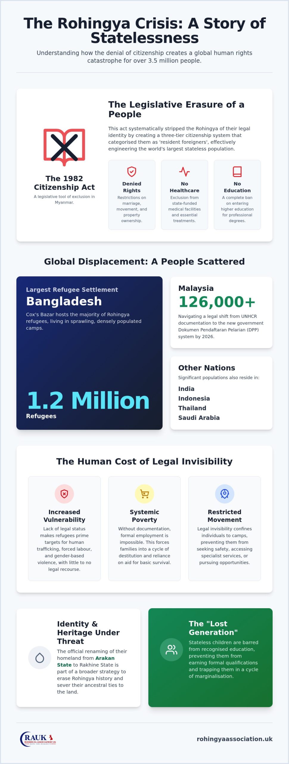 The Impact of Statelessness on Rohingya Refugees: A Crisis of Rights and Resilience in 2026