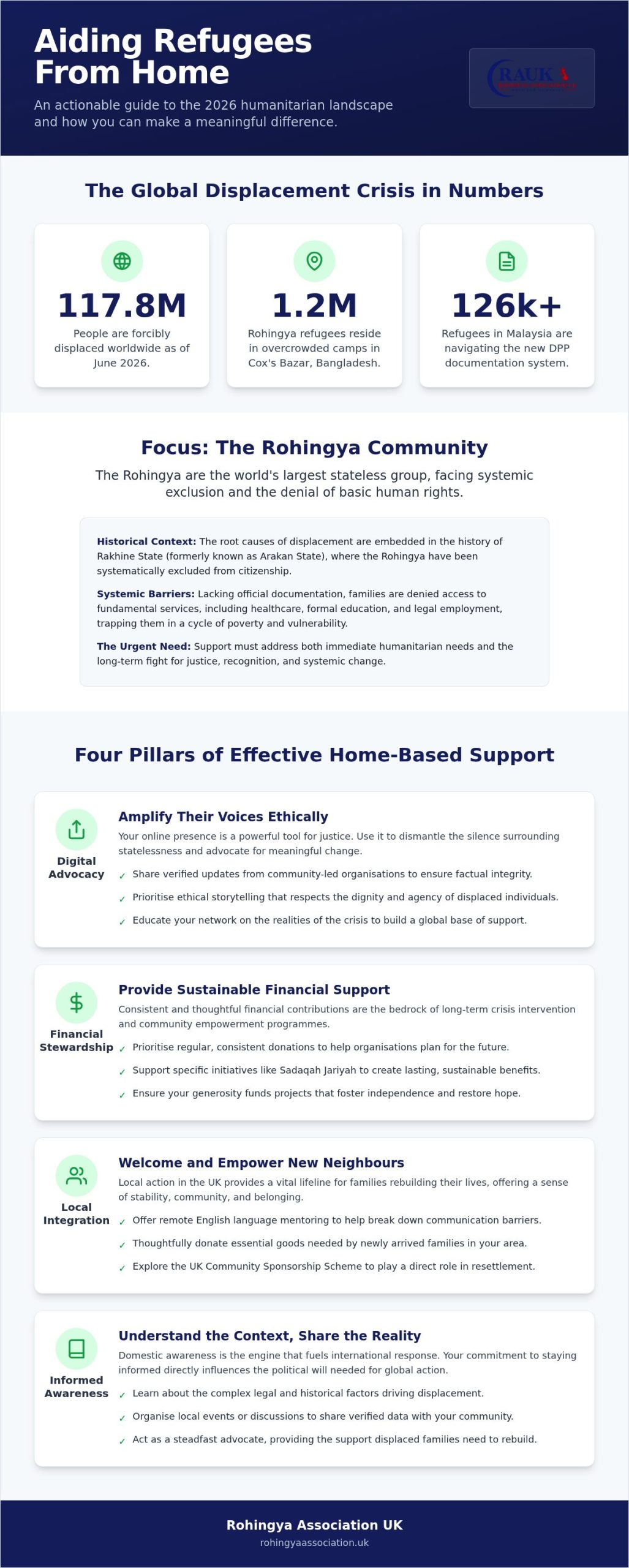The Best Way to Help Refugees from Home: A Comprehensive 2026 Guide