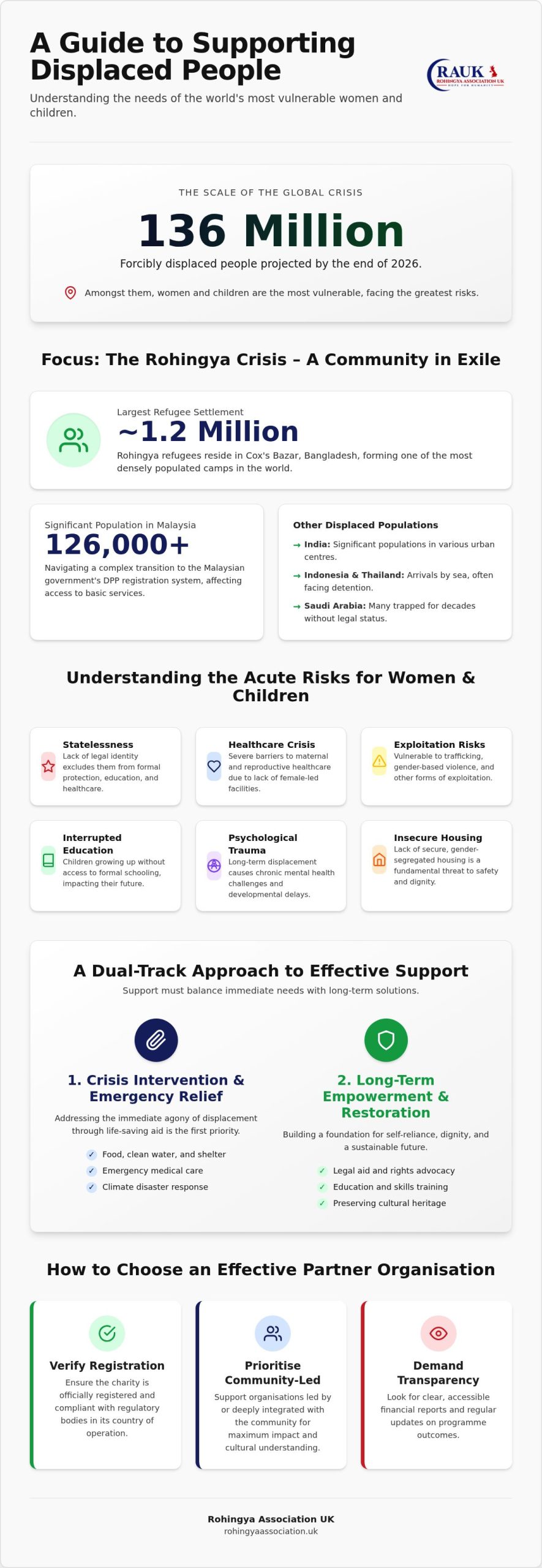 How to Support Displaced Women and Children: A Practical Guide for 2026