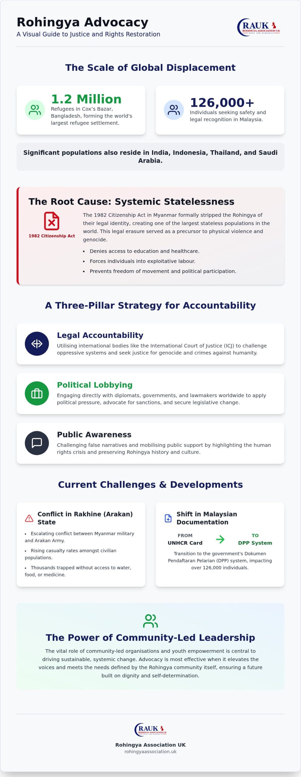 Rohingya Advocacy Campaigns: A Comprehensive Guide to Global Justice in 2026