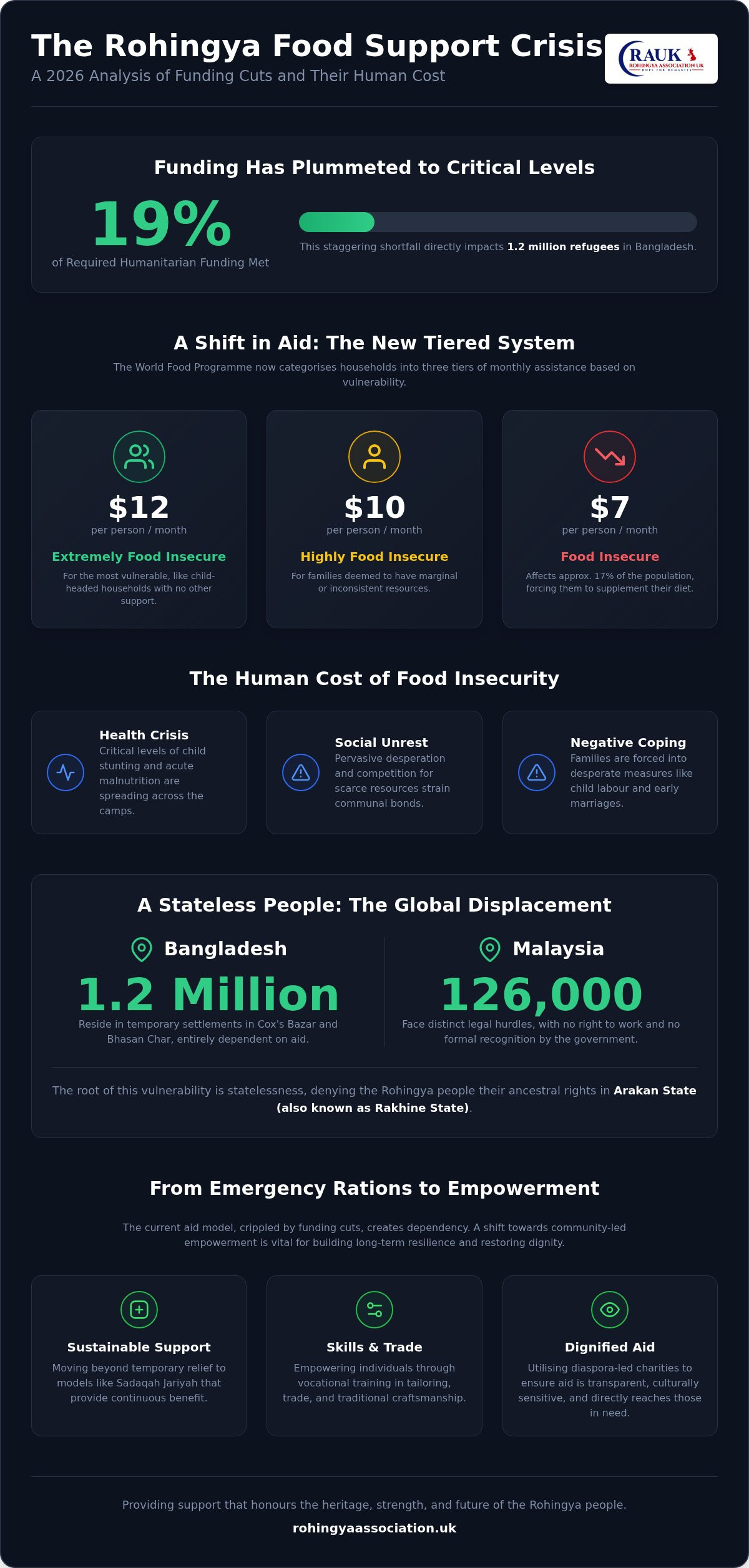Rohingya Food Support: A Comprehensive Guide to the 2026 Crisis and Community Resilience