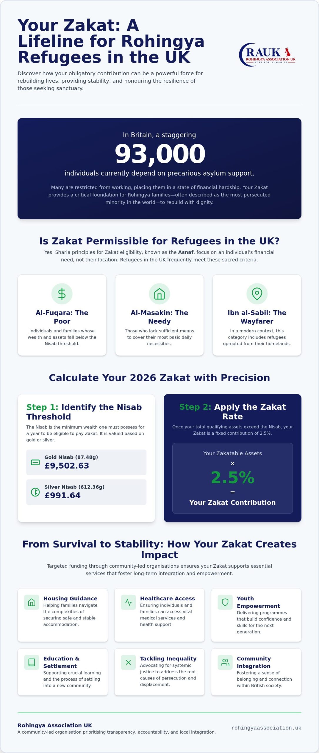 Zakat for UK Refugees: Empowering the Displaced in 2026