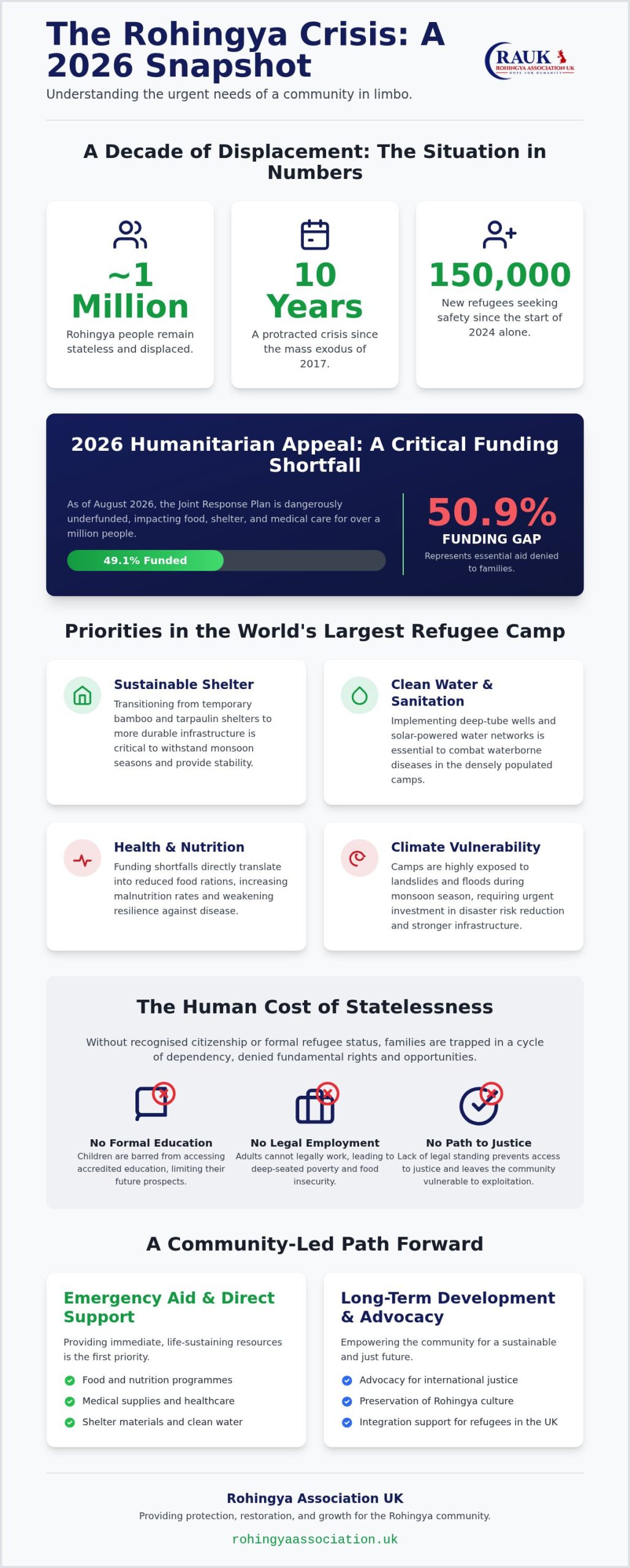 Rohingya Crisis Appeal 2026: Sustaining Hope and Seeking Justice