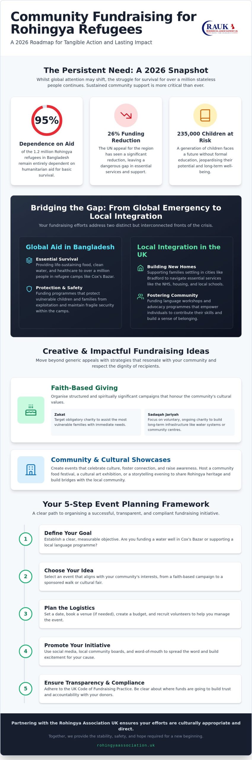 Community Fundraising for Refugees: 2026 Guide