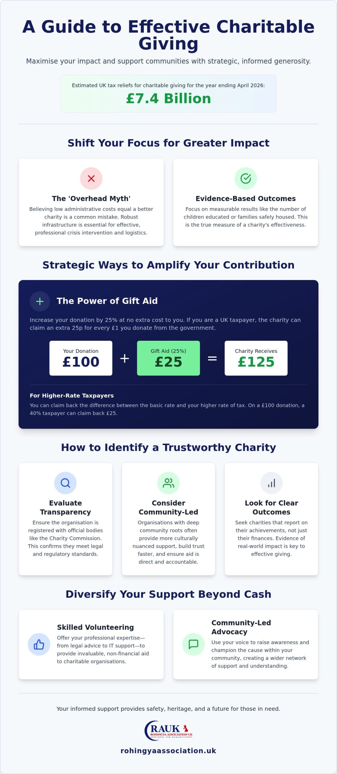 Effective Charity Donations: Maximising Impact in 2026