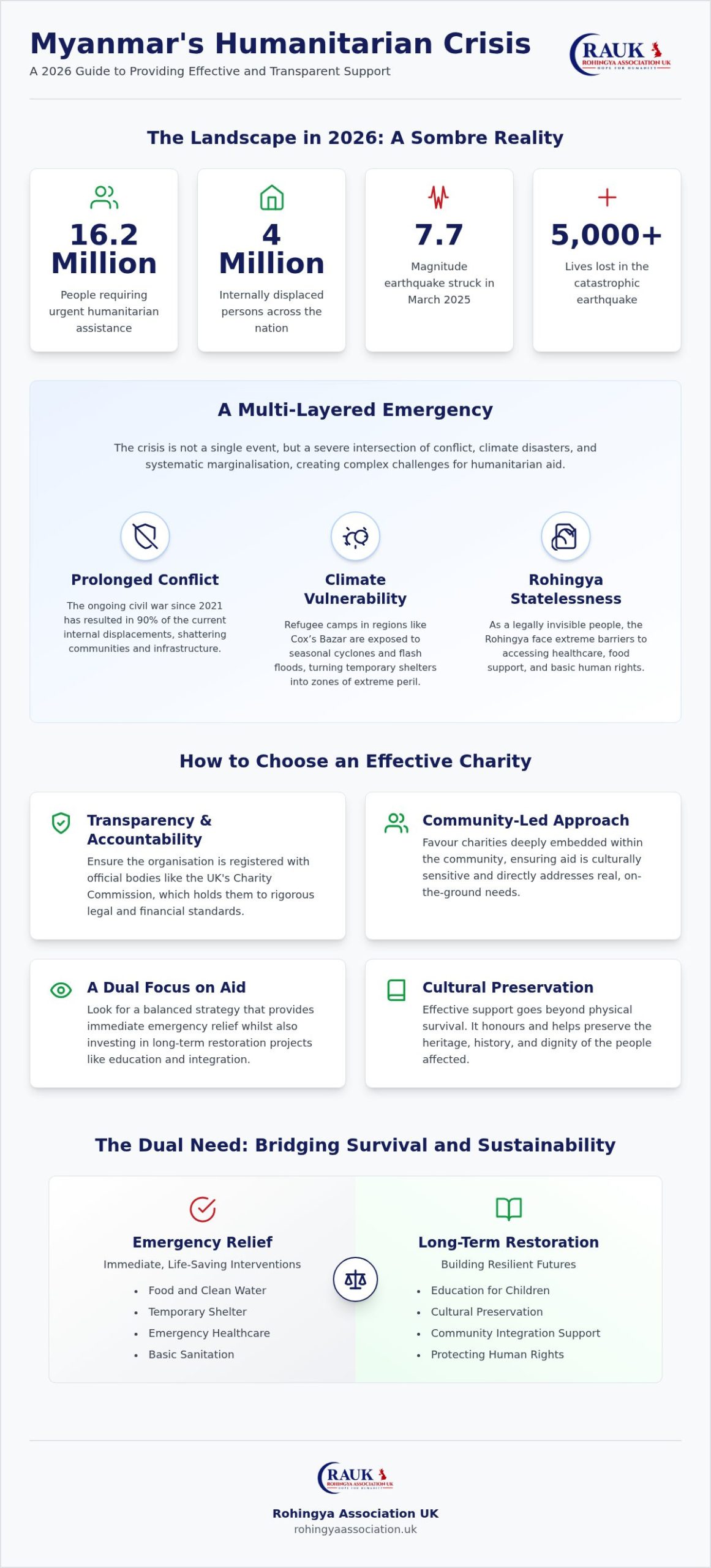 Charity for Myanmar Crisis: How to Choose a Meaningful Path to Support in 2026