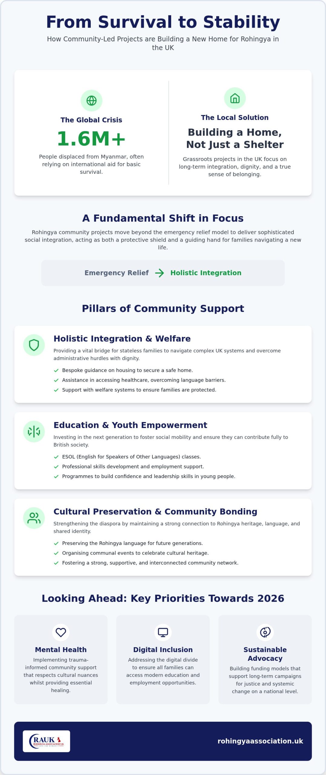 Rohingya Community Projects UK: Empowering a Resilient Diaspora in 2026