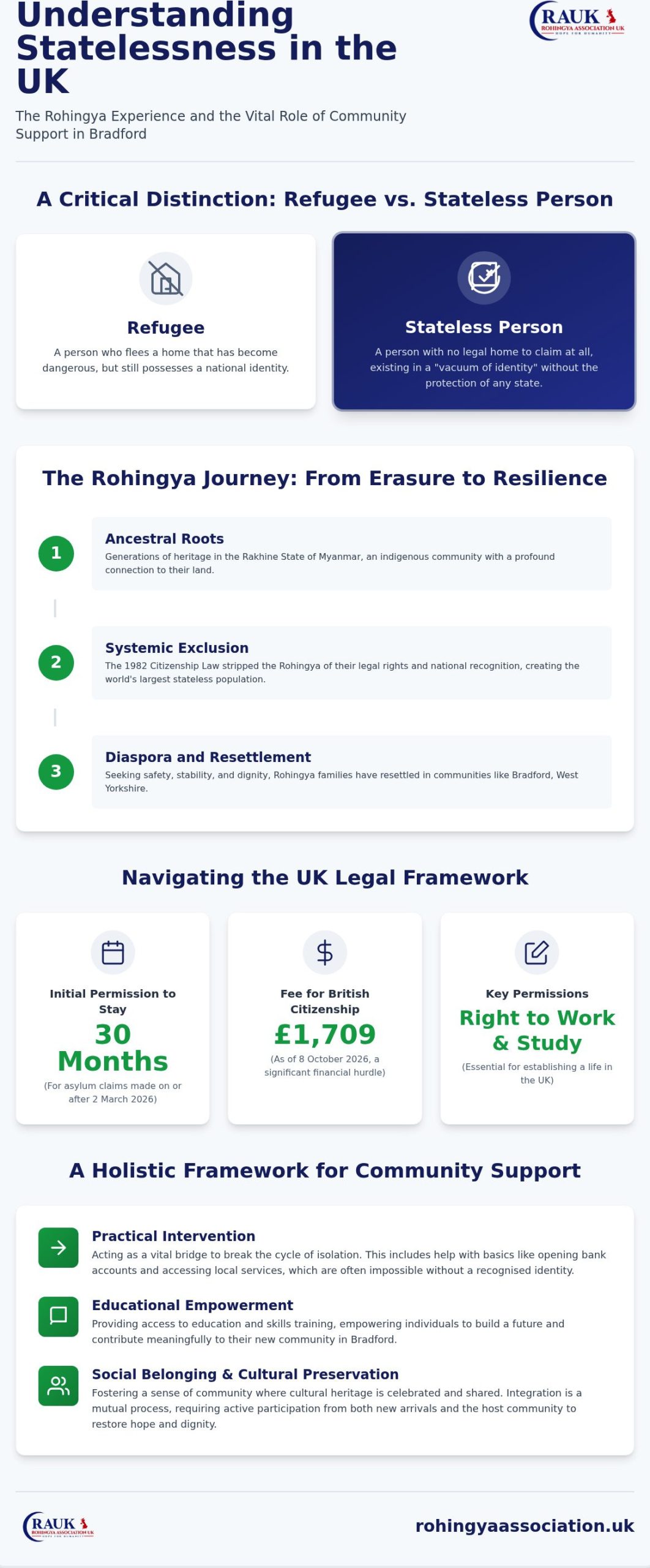 Charities for Stateless People Bradford: Restoring Dignity and Hope