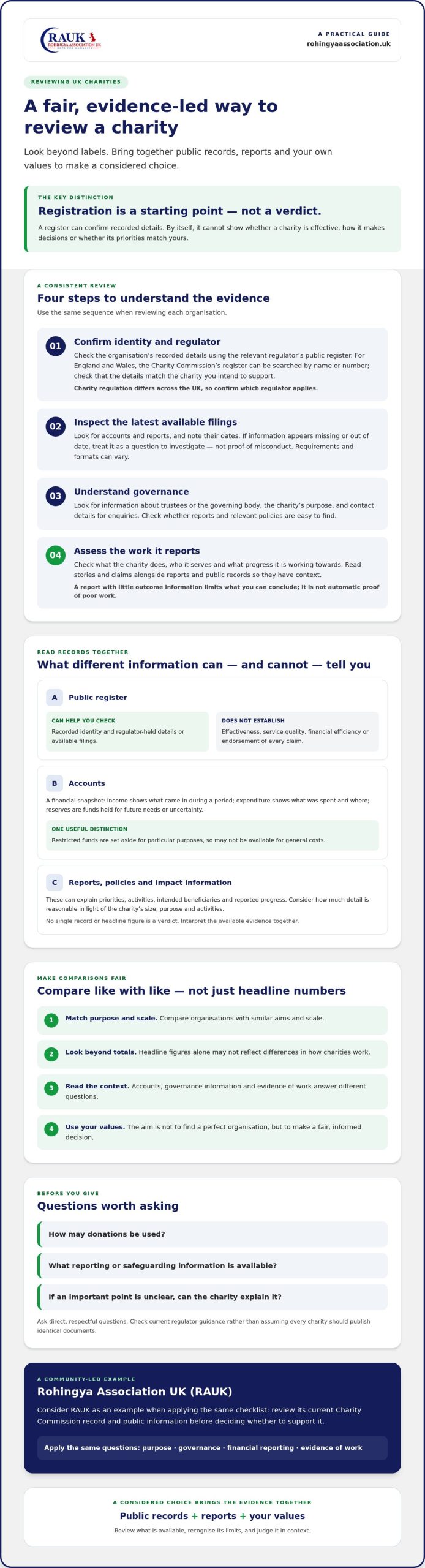 Transparent charities UK: how to compare organisations with confidence